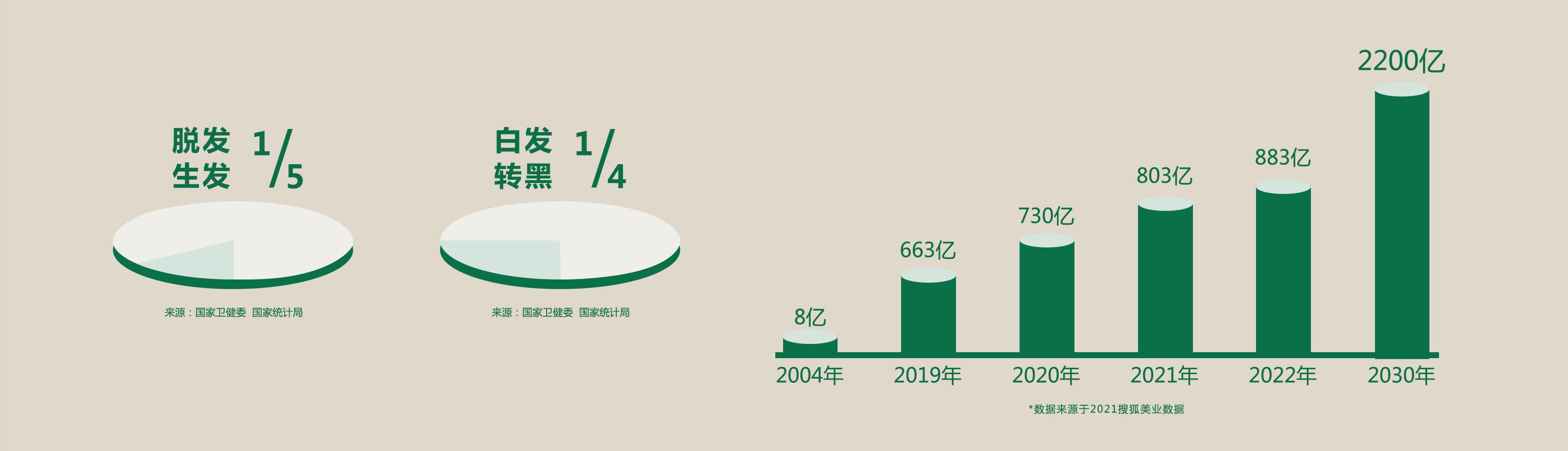 行(xíng)業(yè)規模超700億